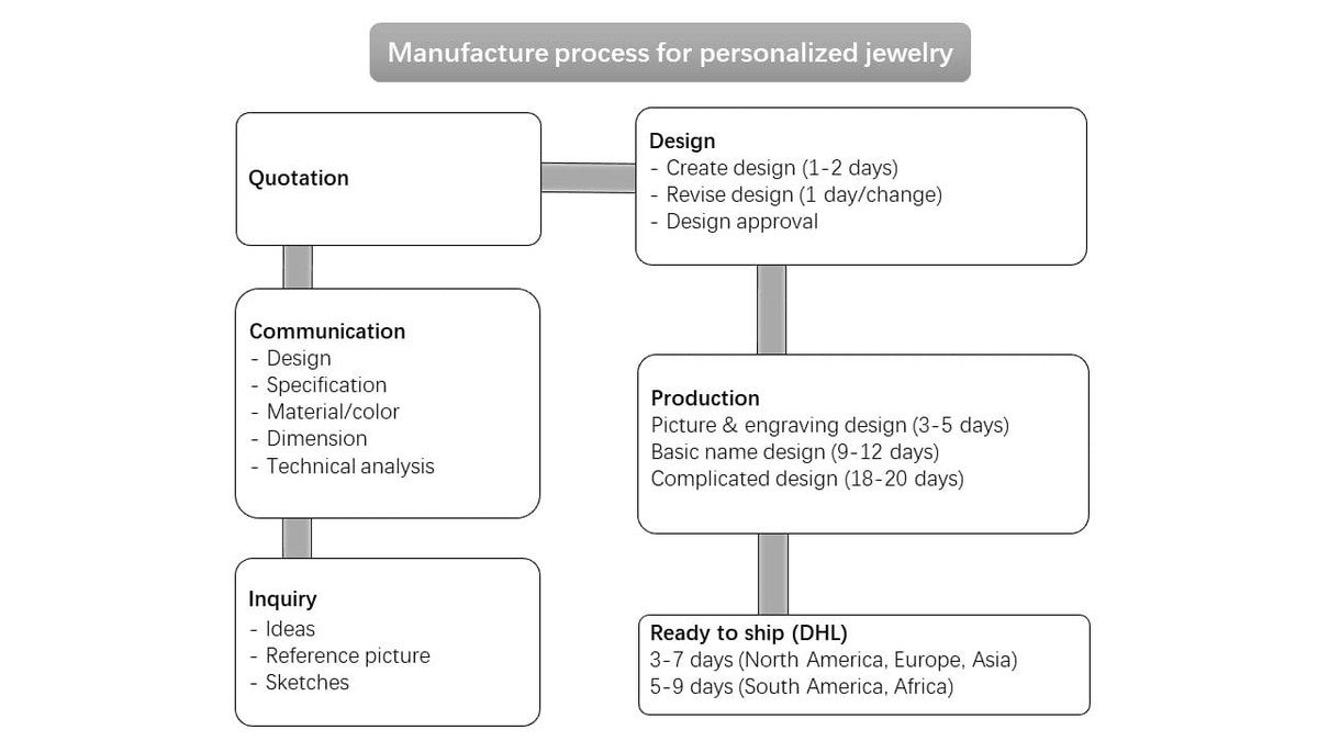 Manufacture process for personalized jewellery in 925 silver or stainless steel or brass jewelry factory  